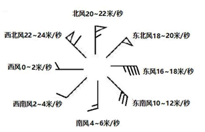 风力风向