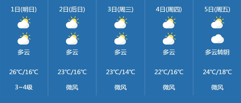 7天天气预报成为日常生活好帮手